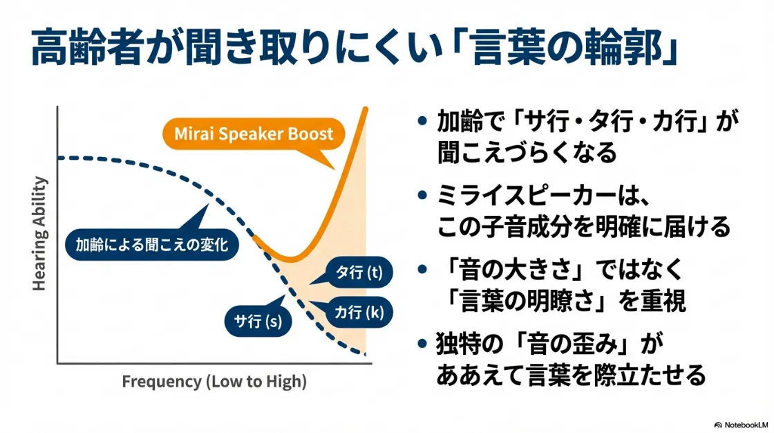 高齢者が聞き取りにくいサ行・タ行・カ行の周波数を、ミライスピーカーが明確に届けることを示すグラフ。音の大きさではなく明瞭さを重視している