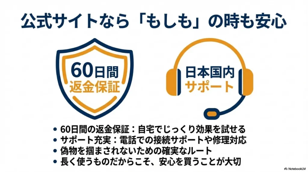 60日間返金保証の盾のアイコンと、日本国内サポートの案内。自宅でじっくり試せる安心感を強調