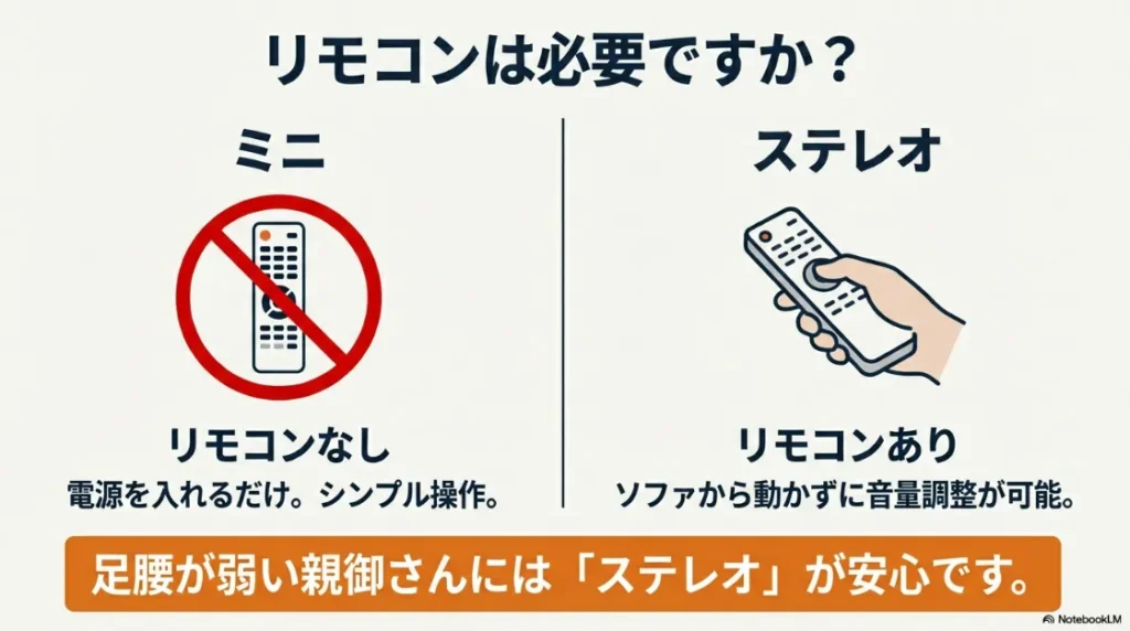 ミニのリモコンなし設定と、ステレオのリモコンあり設定。足腰が弱い方への推奨説明