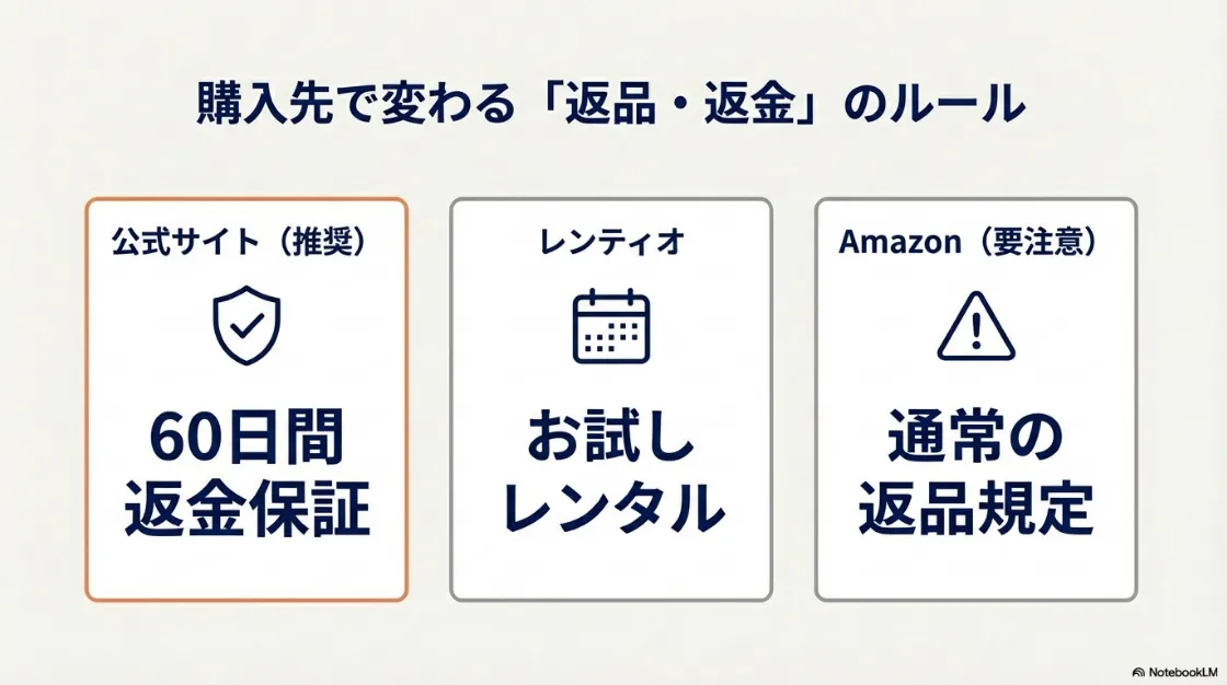 公式サイト、レンティオ、Amazonの3つの購入先による返品・返金ルールの違いをまとめた比較図