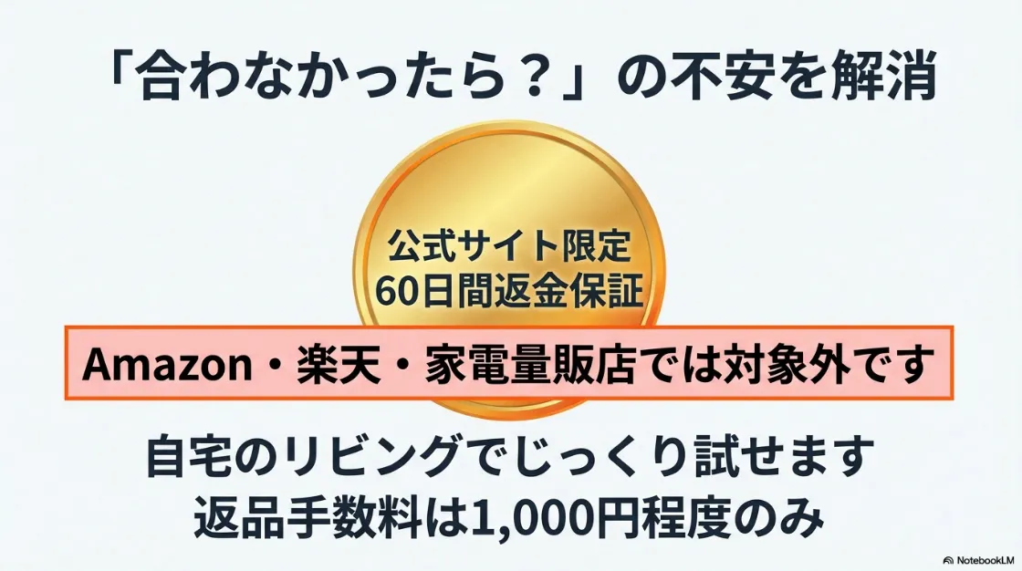 自宅でじっくり試せる返金保証。Amazonや楽天、家電量販店は対象外であることの注意点