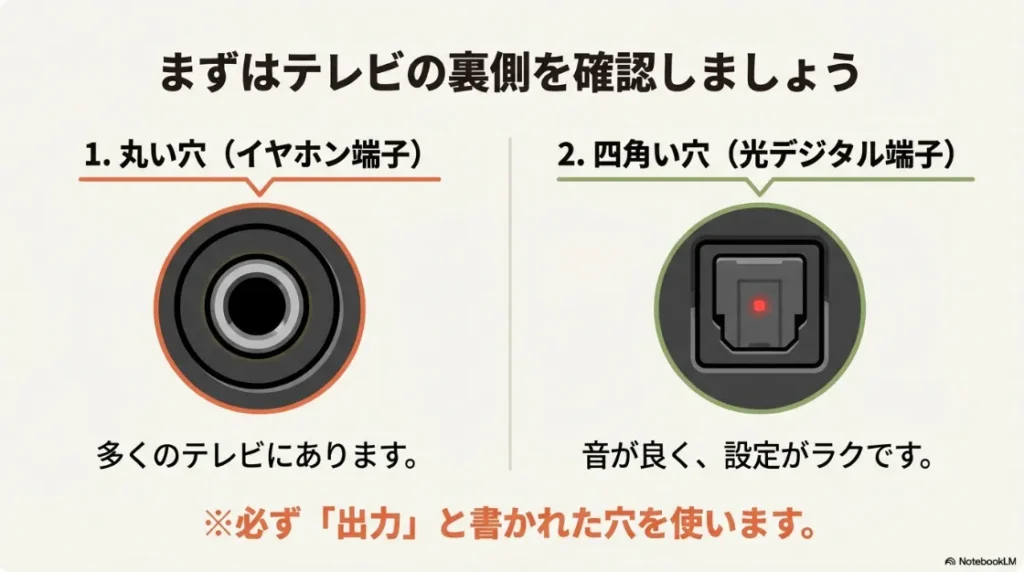 テレビ裏側にある丸い穴(イヤホン端子)と四角い穴(光デジタル端子)の形状比較