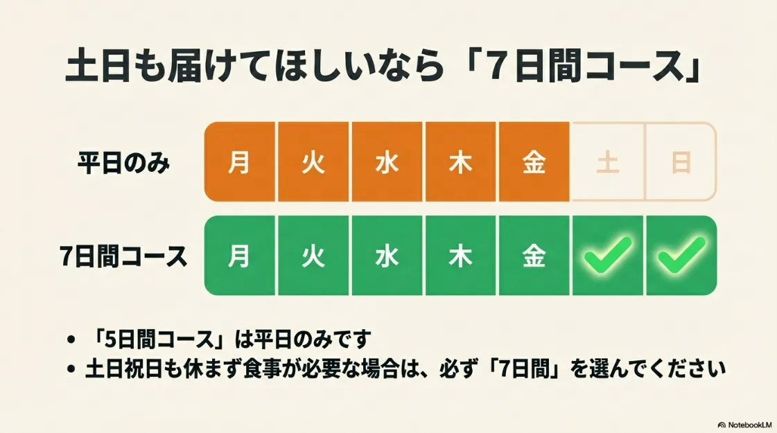 平日のみ届く「5日間コース」と、土日祝日も届く「7日間コース」の配送スケジュールの違い