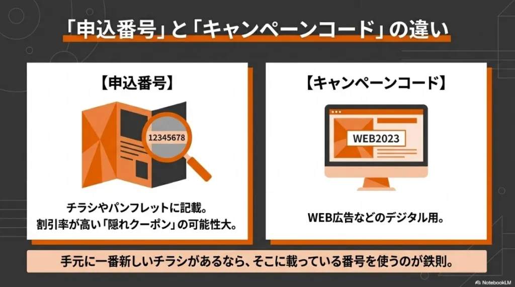 チラシ記載の申込番号とWEB広告のキャンペーンコードの違いを解説。チラシの番号は割引率が高い「隠れクーポン」の可能性がある。