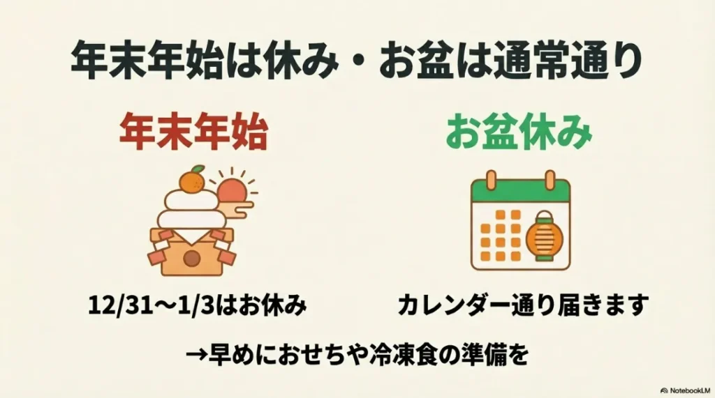 12/31から1/3までは休みであることと、お盆はカレンダー通り届くスケジュールの図解