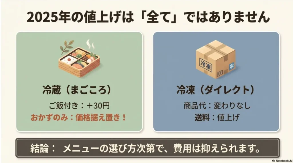 ワタミの宅食2025年価格改定の全貌。冷蔵はご飯付きが+30円、冷凍は送料が値上げされた内訳図