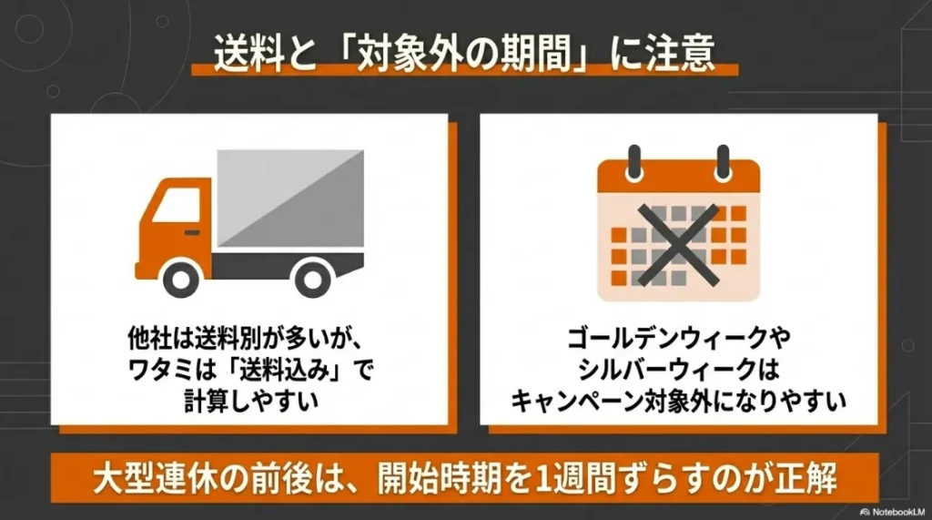 ワタミは送料込みで計算しやすいが、GWやSWなどの大型連休はキャンペーン対象外になりやすいため開始時期の調整が必要。