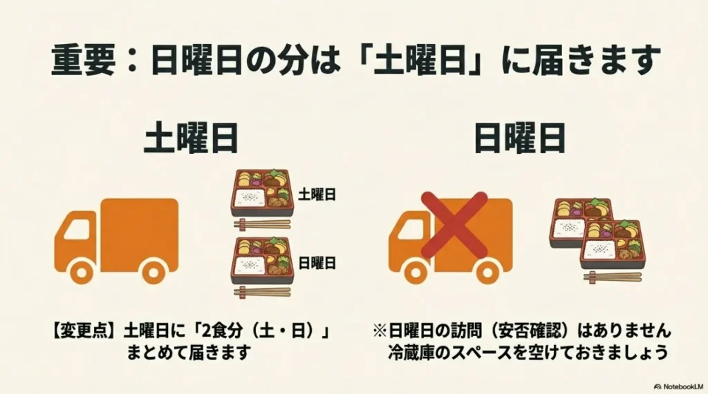 重要事項として日曜日の分は土曜日にまとめて2食分届くことと、日曜の安否確認訪問がないことの注意点