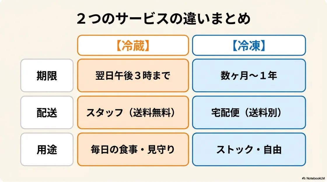 期限、配送方法、用途の3項目で比較した、ワタミの宅食(冷蔵)とワタミの宅食ダイレクト(冷凍)の比較表。