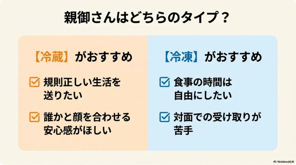 規則正しい生活や安心感を求めるなら冷蔵、自由な時間や対面を避けたいなら冷凍を推奨するタイプ別ガイド。
