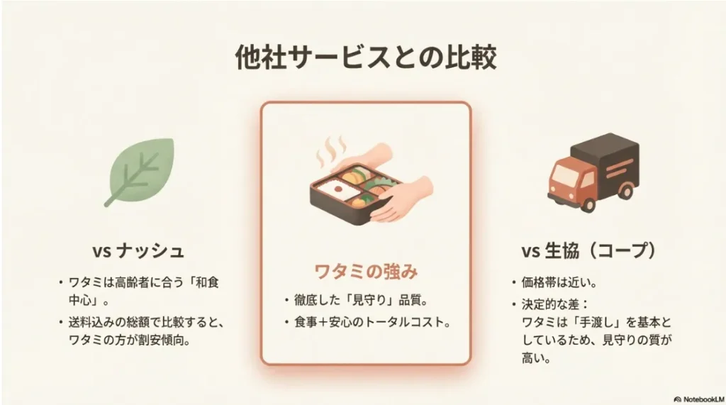 ワタミの宅食と他社サービス（ナッシュ、生協コープ）の比較表。価格、送料、見守り品質におけるワタミのメリット
